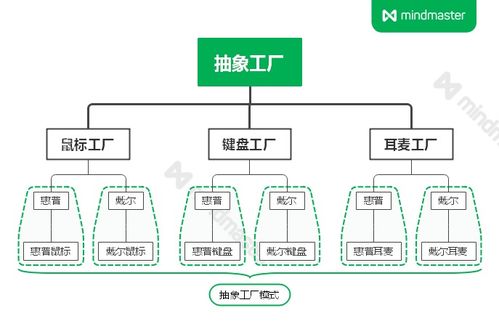23種設(shè)計(jì)模式 工廠(chǎng)模式